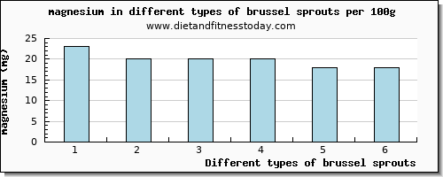 brussel sprouts magnesium per 100g